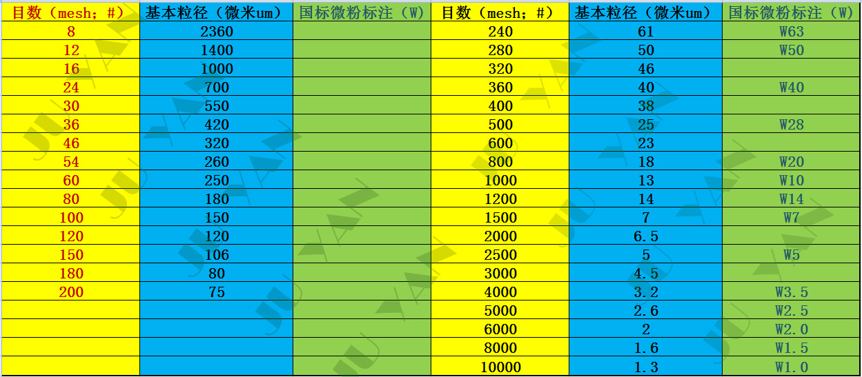 JUYAN磨料粒度目数日标对照表