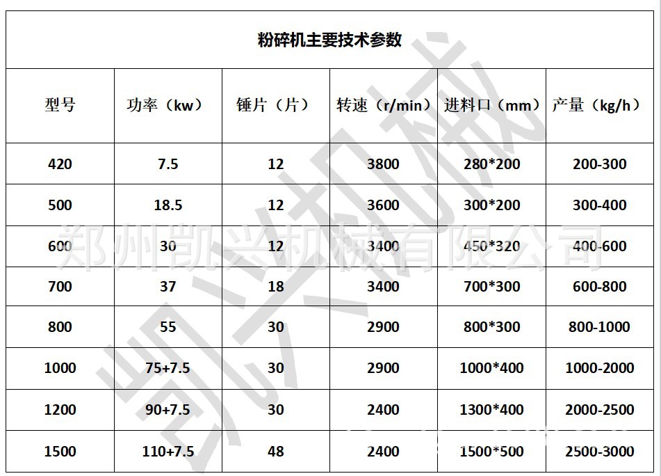 粉碎机正确型号