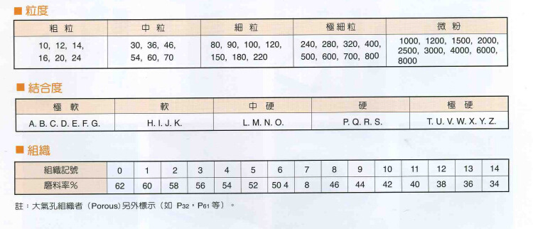 中国砂轮相关参数