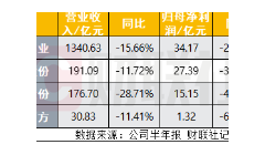 铝价高位回调拖累中国铝业H1业绩 业内预计Q3氧化铝有望止跌